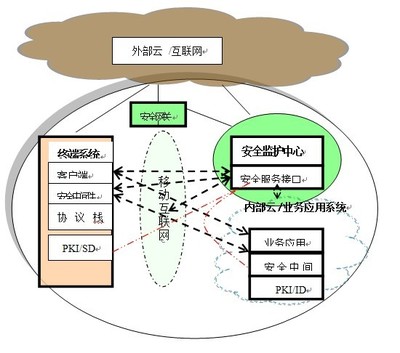 云計算模式下移動互聯網安全監控與保障系統與互聯網安全服務